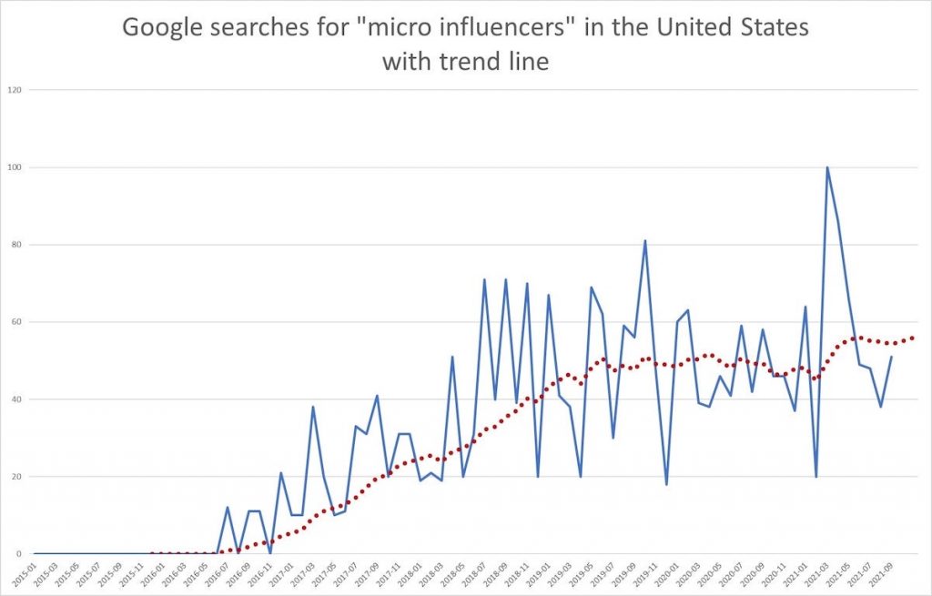 Google searches for micro influencers in USA